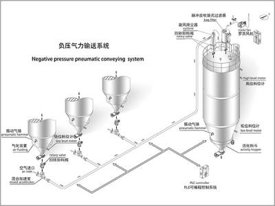 負壓氣力輸送系統(tǒng)