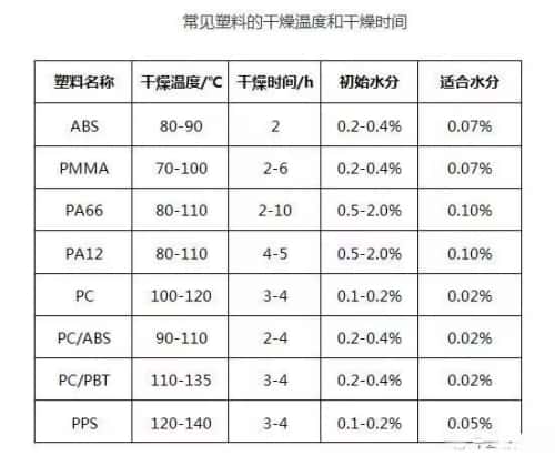 塑料干燥溫度和時間