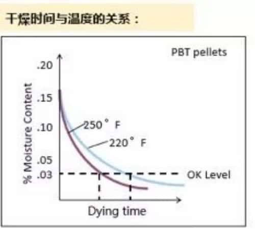 PET干燥時間和溫度的關系
