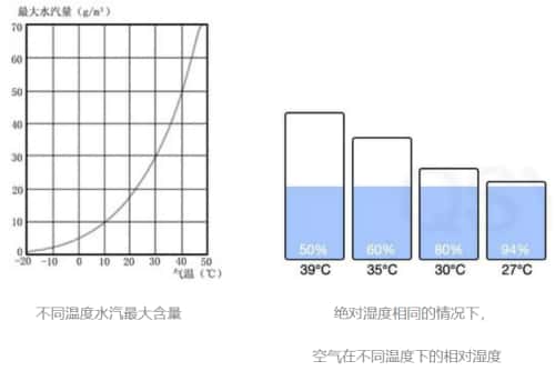 不同濕度的水氣含量