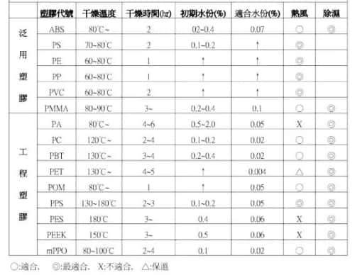 塑料干燥溫度和時間