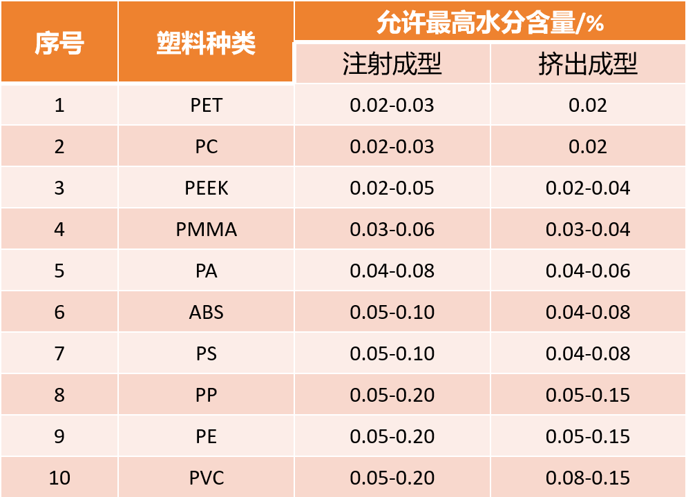 塑料含水率