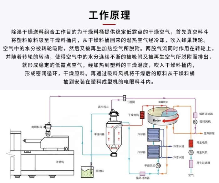 除濕干燥機(jī)工作原理