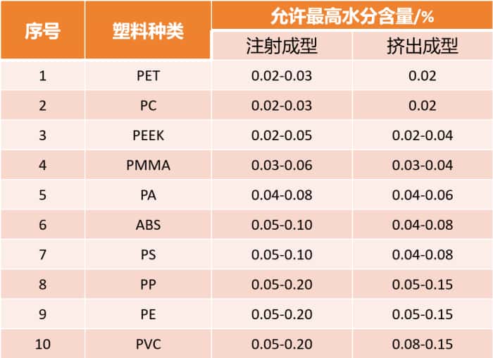 塑料的吸水率