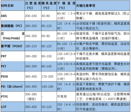 工程塑料干燥參數(shù)